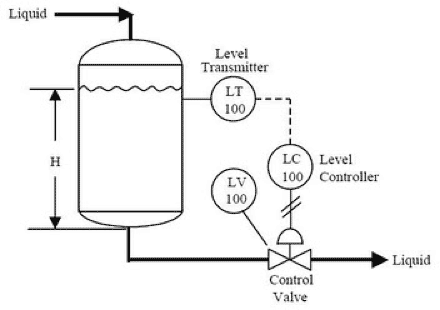 Basic Process Control System Diagram